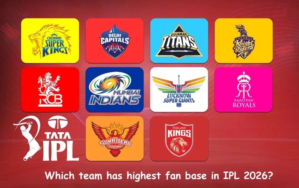 Which team has highest fan base in IPL 2026?